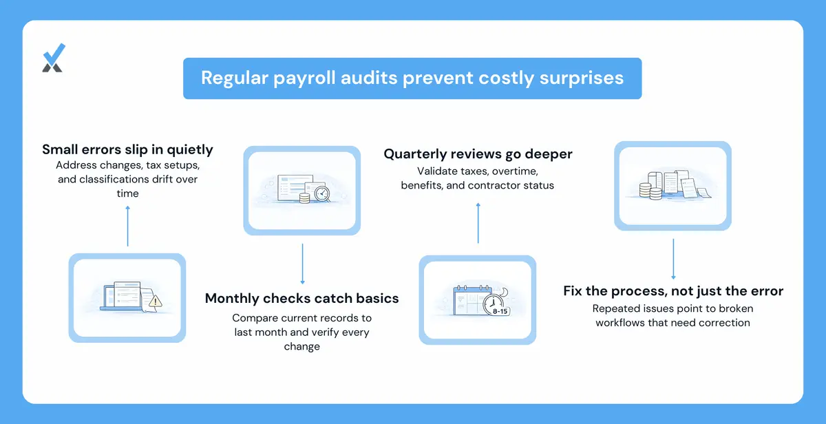 A two-tier audit cadence diagram showing monthly reviews confirming no unintended changes to active records (comparing current to previous month and flagging unapproved changes) and quarterly deep dives covering tax withholding accuracy, overtime calculations, contractor classifications against IRS guidelines, and benefit deduction verification