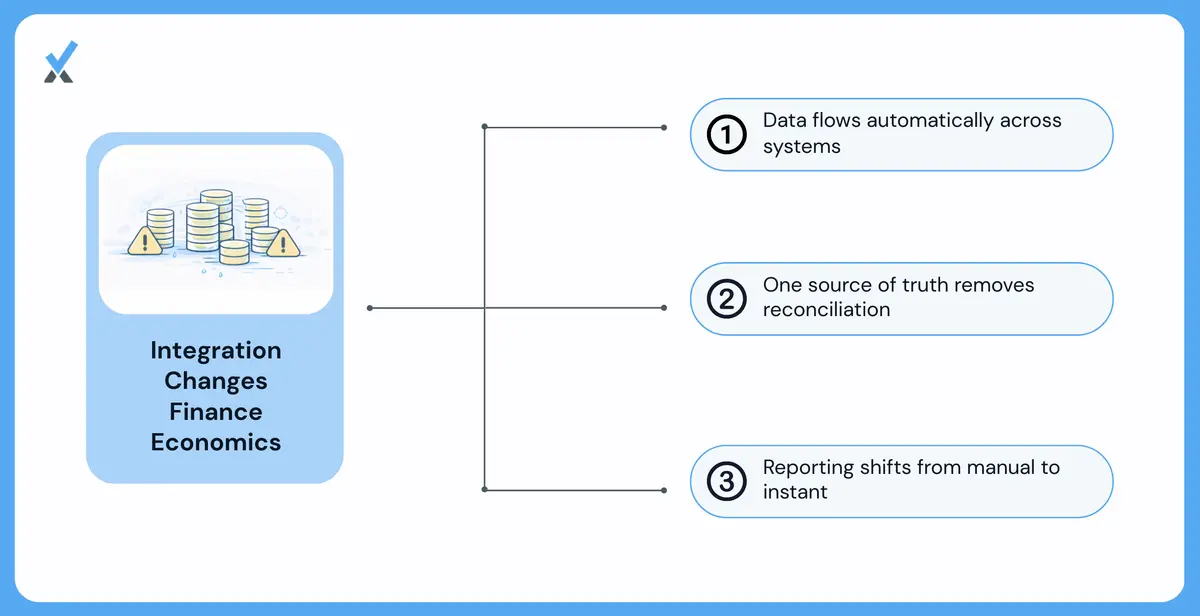 Diagram showing how integrated finance systems eliminate manual data transfer, reconciliation, and report construction