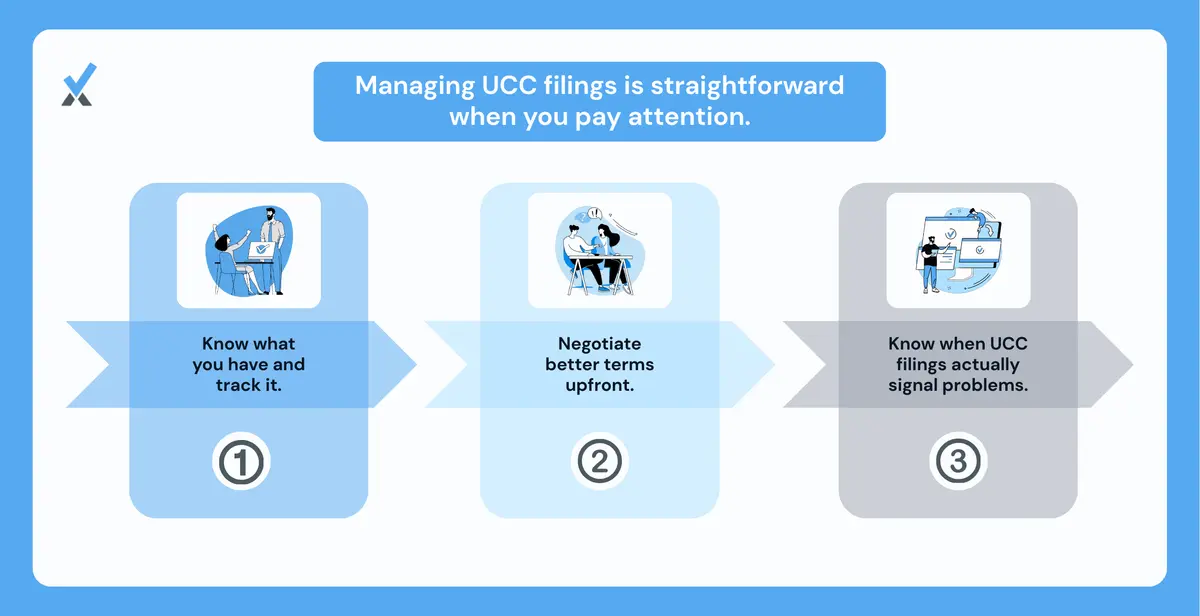 A three-step active management framework for UCC filings showing the tracking log (lender, filing date, collateral, balance, payoff date), the annual Secretary of State UCC database search process, and the termination statement follow-up procedure after loan payoff
