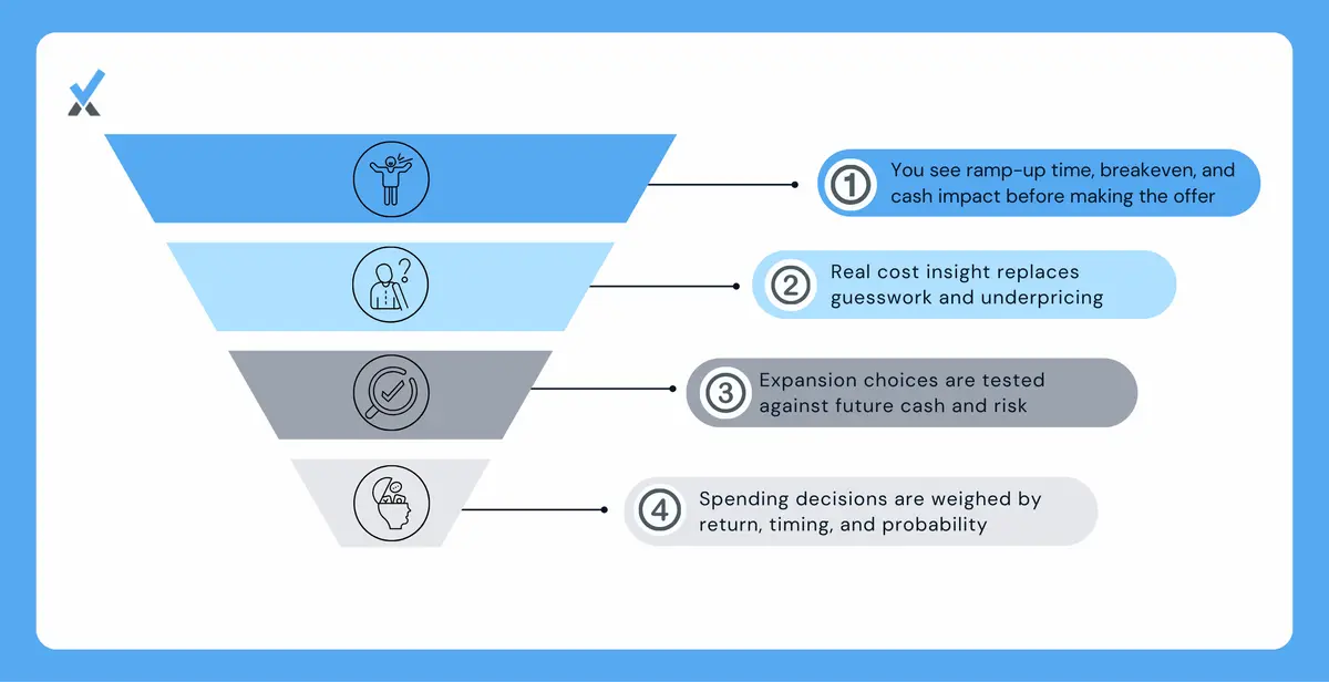 A consulting firm founder reviewing CFO scenario models for a hiring decision, a pricing change, and a new service line launch, each showing cash flow and margin impact before committing