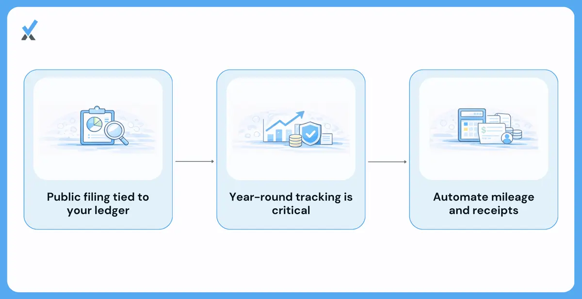 Nonprofit year-end bookkeeping timeline showing Form 990 preparation steps, board reporting requirements, Schedule B donor threshold tracking, and audit threshold triggers by funding source