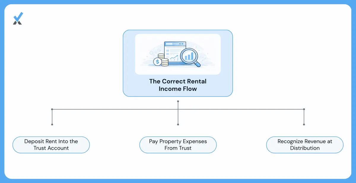 How to Record Rental Income Correctly the Trust Account Squence