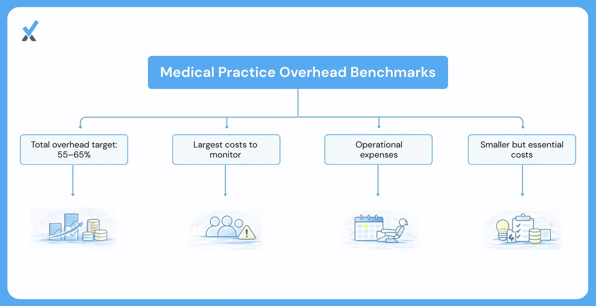 Medical practice overhead benchmark categories shown as target percentages of net collections for primary care and multi-specialty practices