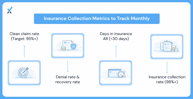 Five metrics that measure dental insurance collection performance: clean claim rate (target 95%+), denial rate (target below 5%), days in insurance AR (target below 30 days), denial recovery rate (target above 60%), and insurance collection rate (target above 98%)