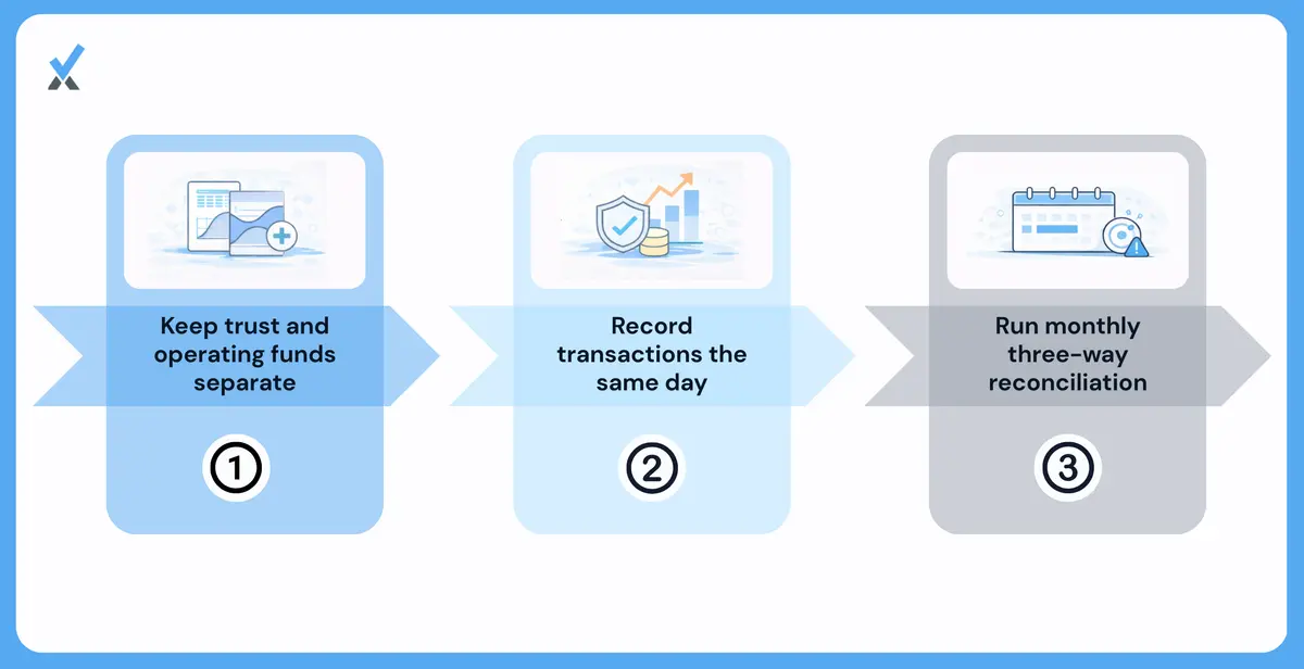 Building a trust accounting process that survives an audit.