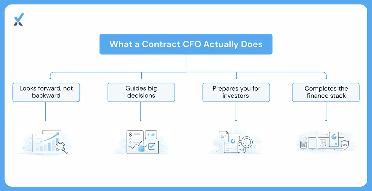 A three-role comparison showing a bookkeeper recording transactions, an accountant preparing financials and filing taxes, and a contract CFO providing forward-looking financial forecasting, strategic decision support, and investor-ready reporting