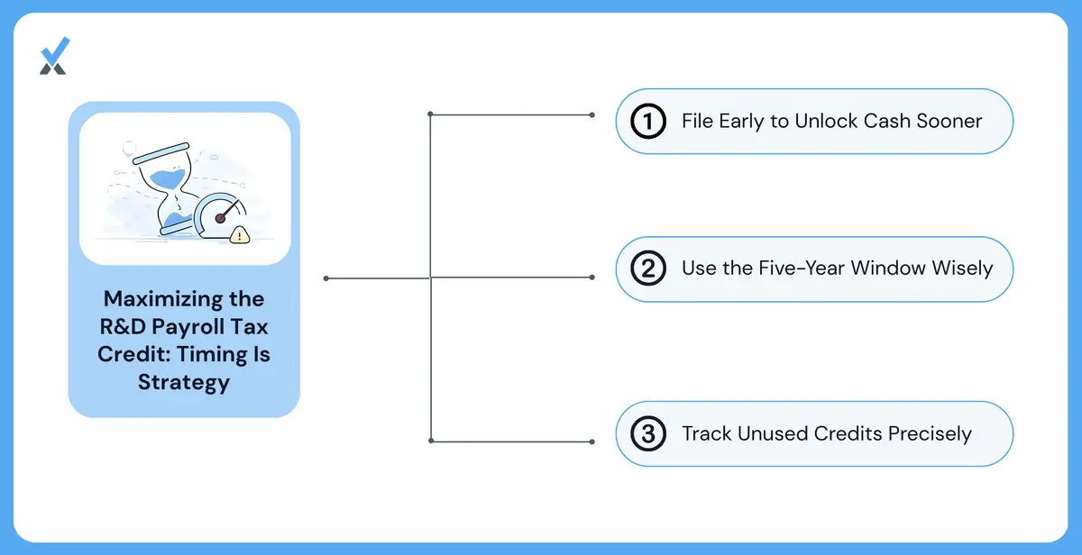 A planning timeline showing the relationship between annual tax return filing date, the start of payroll tax credit application, and the five-year election window, with notes on when preserving election years versus using them early makes strategic sense