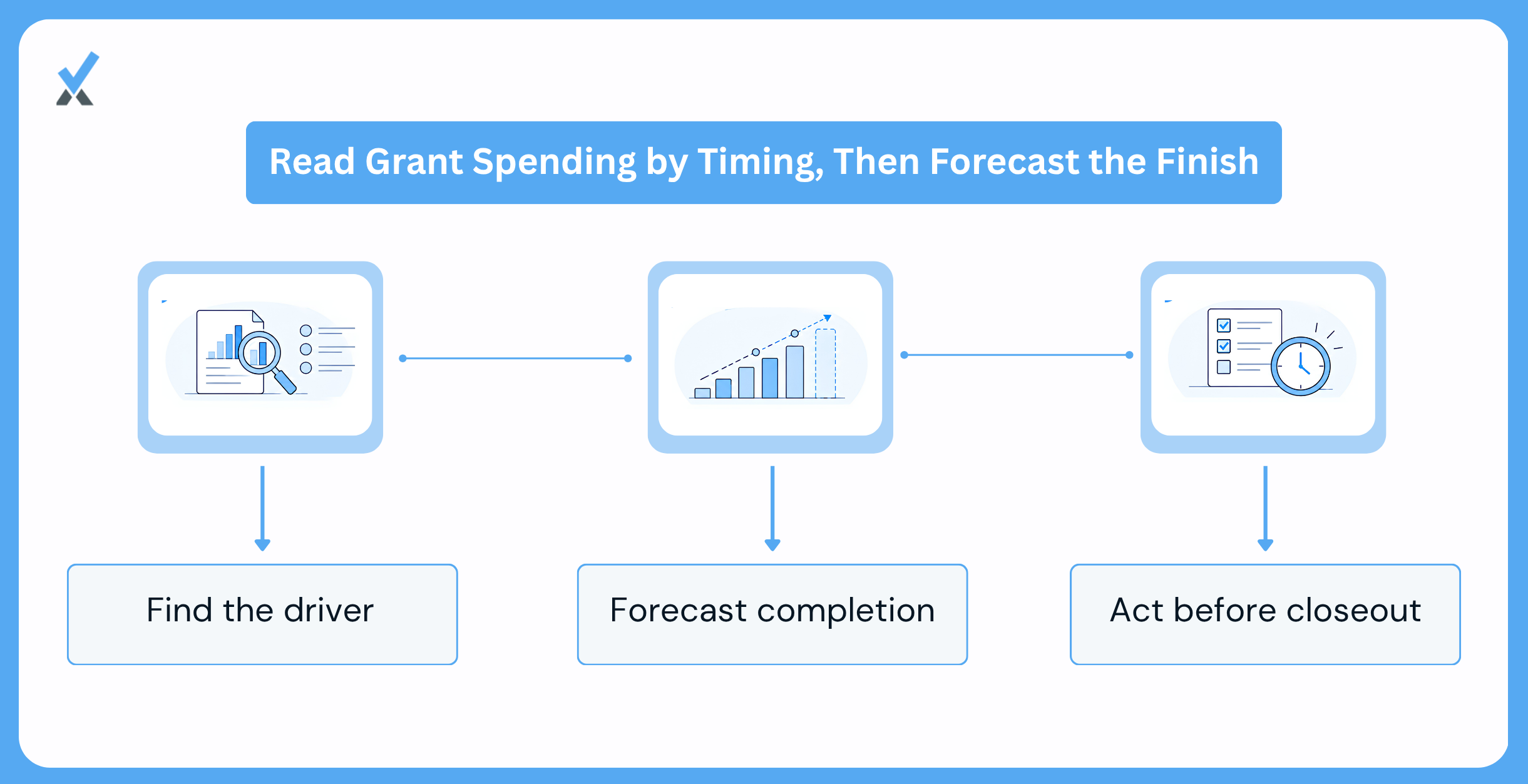 Look at Timing, Then Forecast to Completion