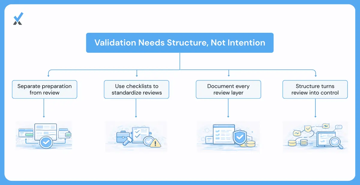 A three-element implementation framework showing separation of preparer and reviewer as the structural foundation, review checklists that define minimum scope so quality does not vary by reviewer attention or energy level, and documentation that creates accountability through signed-off review records and enables process improvement by revealing which error types appear most frequently