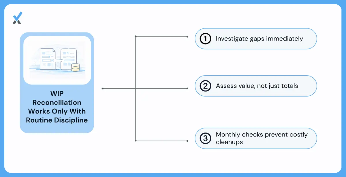 A five-step monthly WIP reconciliation checklist showing the time tracking system as source of truth, ledger comparison, discrepancy investigation, aged WIP collectibility review, and monthly cadence rule