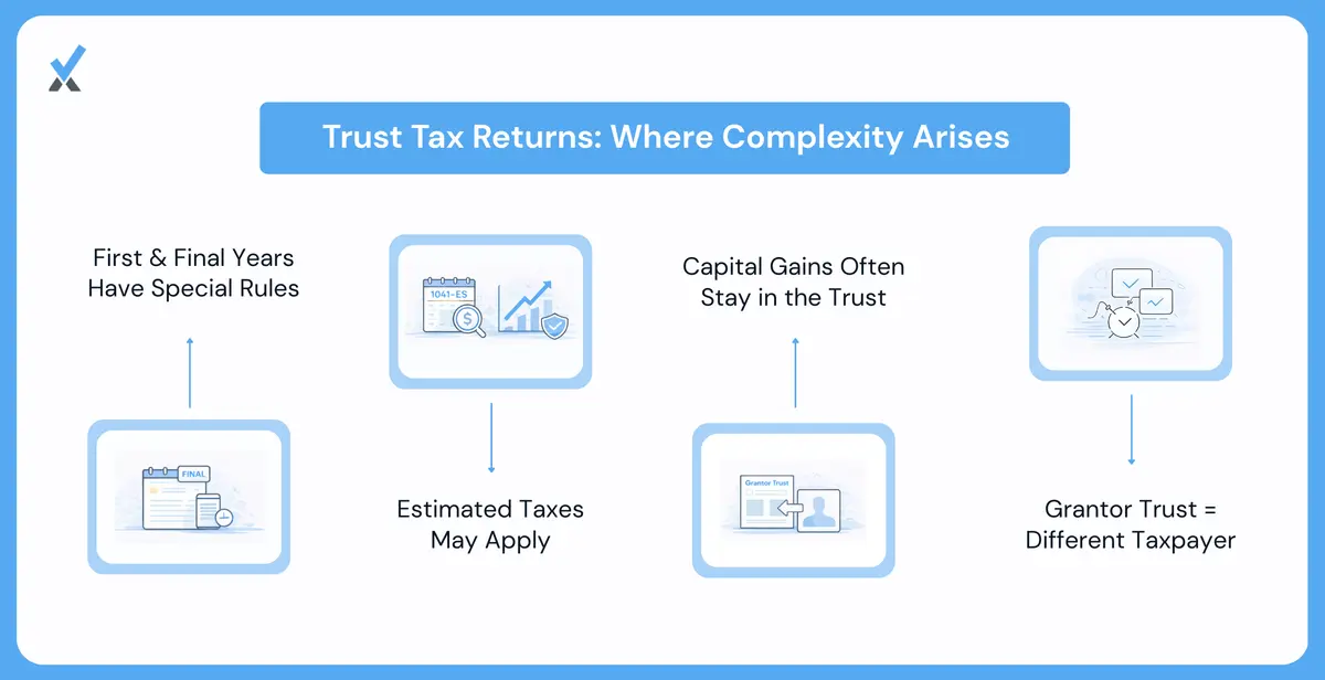 Illustration highlighting first and final year rules, estimated payments, capital gains treatment, and grantor trust status