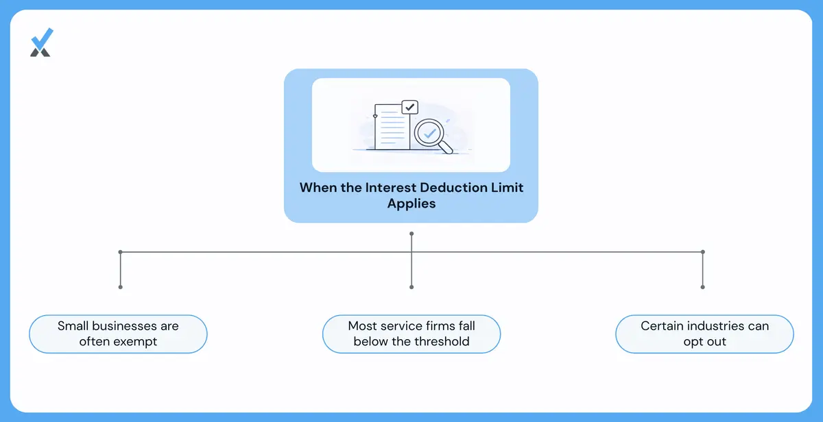 A three-category diagram of Section 163(j) applicability showing exempt small businesses below the $30 million average gross receipts threshold, businesses subject to the 30% ATI limitation above the threshold, and special categories including real estate elections and farming opt-outs