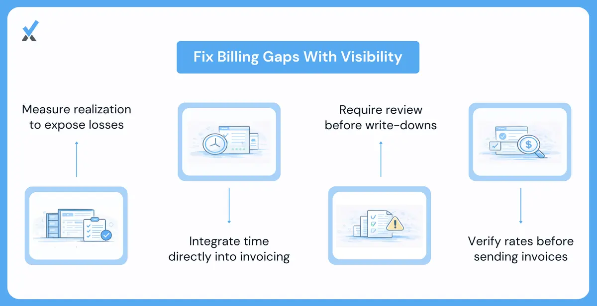 A four-fix workflow diagram showing realization rate tracking added to the time-to-invoice workflow, approval queue enforcement with maximum pending-time thresholds, time-tracking to invoicing integration making approved time the automatic default rather than a manual pull, and write-down checkpoints requiring justification above threshold amounts