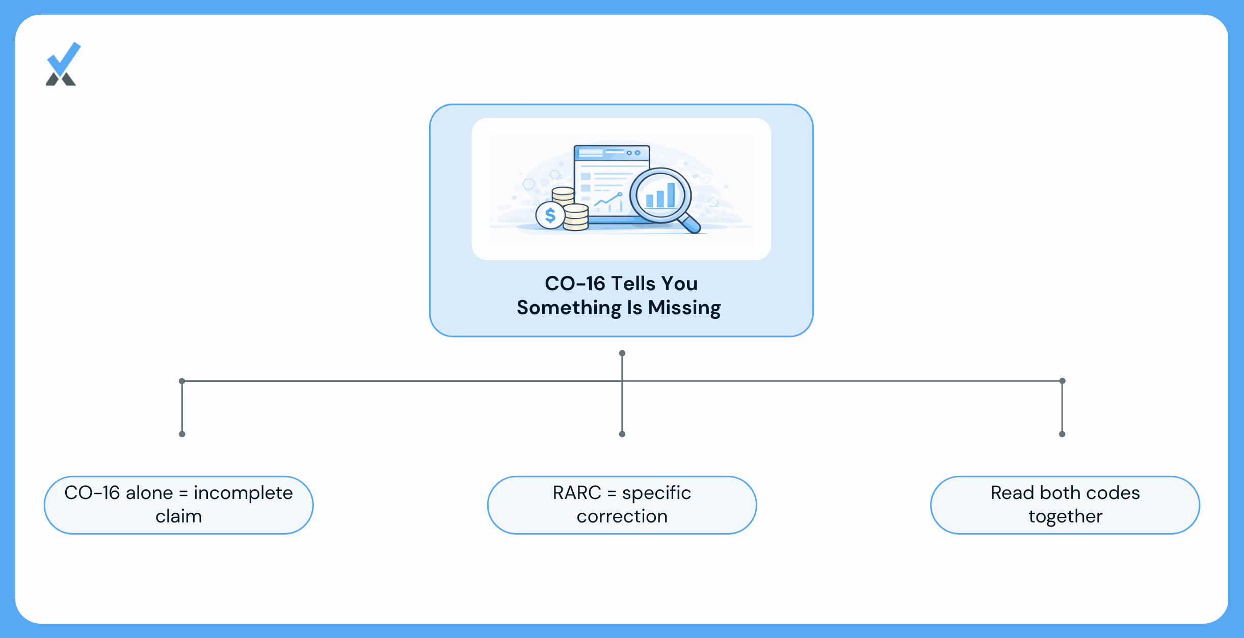 Why Co 16 Always Needs Its Companion Remark Code to Be Actionable