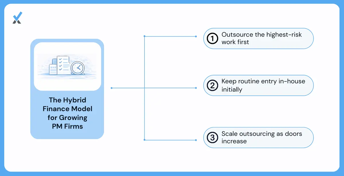 A hybrid bookkeeping model diagram for PM firms in the 150-250 door transition range: daily transaction entry and vendor processing handled in-house by a capable bookkeeper, while trust reconciliation, owner statement generation, and compliance-sensitive reporting are outsourced to a PM accounting specialist team