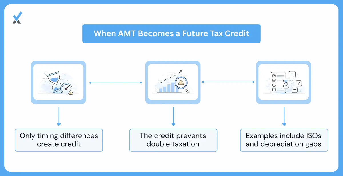 A two-category split of AMT types showing timing differences (ISO exercises, depreciation) that generate a carryforward credit versus permanent exclusion items (state and local tax deductions) that generate no credit because there is no future reversal