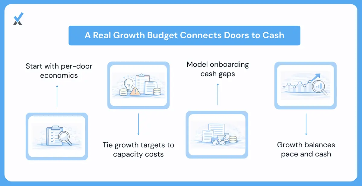 Building a Growth Budget That Reflects Reality