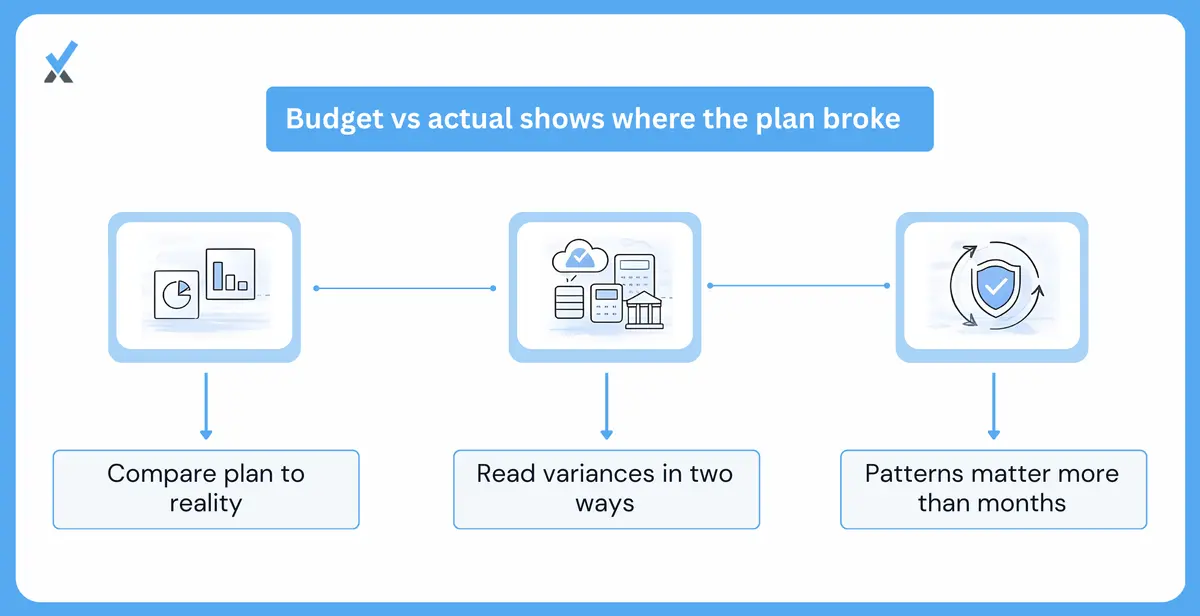 A budget vs actual analysis shows you where reality drifted from the plan.