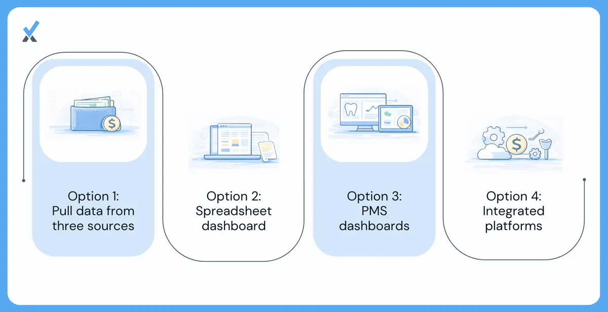 Medical practice financial dashboard data architecture showing practice management system feeding patient volume and AR data, accounting software feeding expense and cash data, and bank feeds feeding real-time cash position into a unified dashboard view