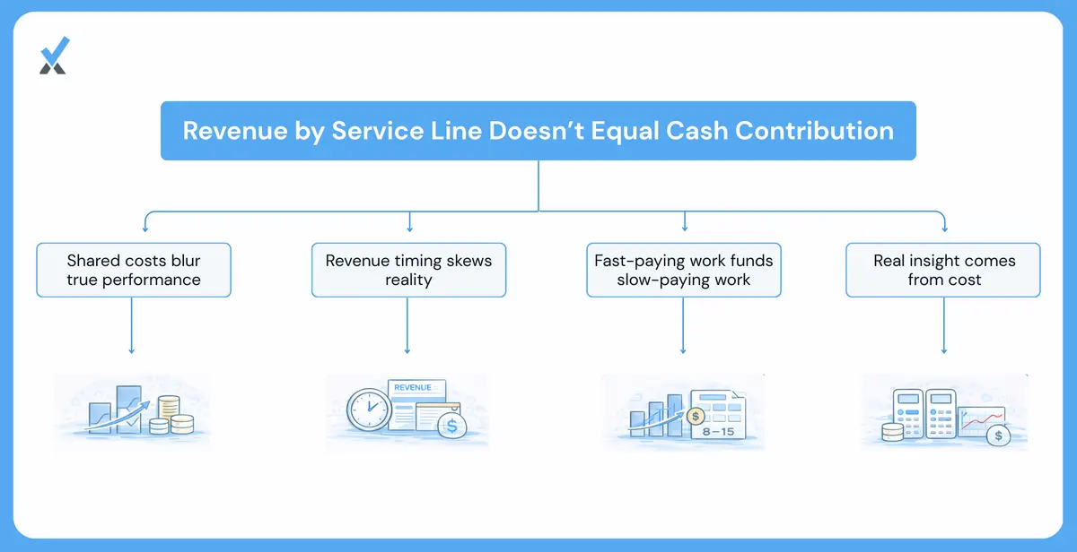 Illustration showing how unallocated shared costs and different revenue collection timing hide which service line actually generates cash