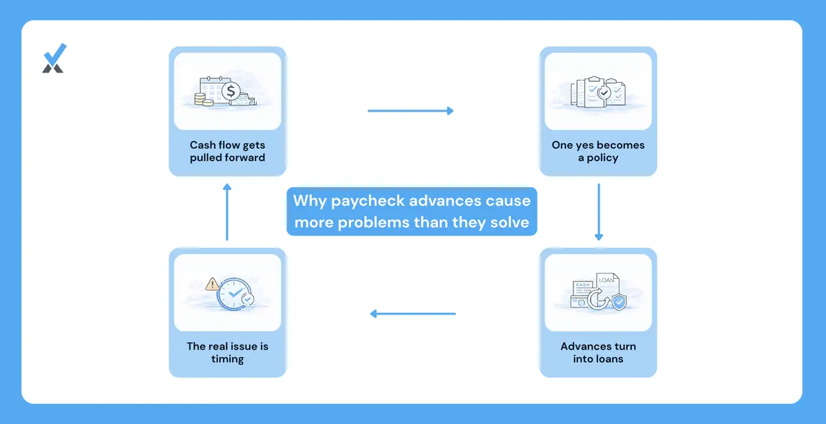 A three-problem diagram for unstructured payroll advances showing cash flow timing disruption when advances pull from operating cash before receivables clear, the precedent cascade when one approved advance becomes a standing expectation, and the repeat-request pattern where advances turn into an informal credit line rather than emergency support