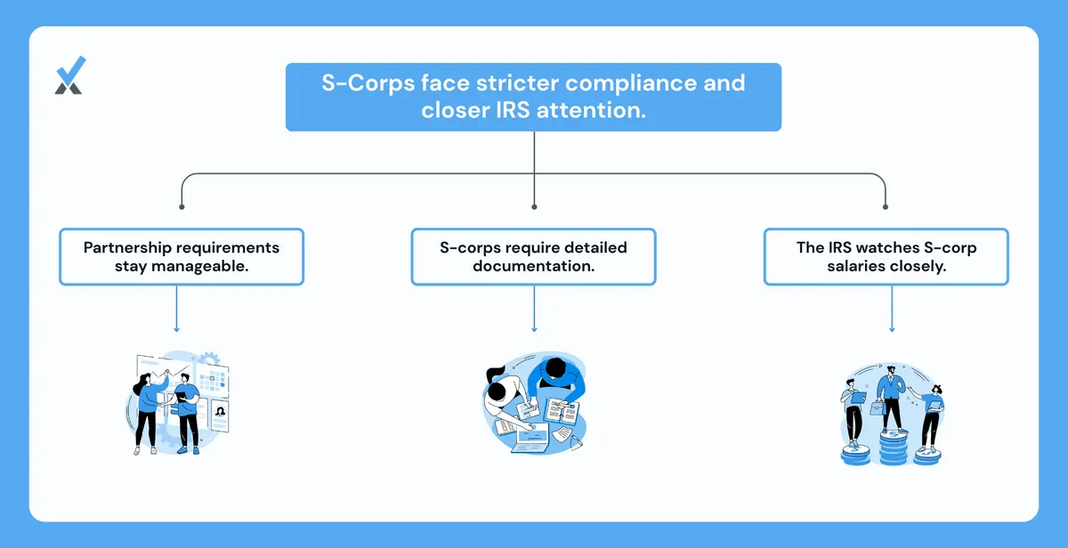 A compliance comparison chart showing partnership requirements (Form 1065, K-1s) versus S-Corp requirements (Form 1120-S, quarterly Form 941, W-2s, state payroll returns) plus the IRS audit documentation requirements for salary justification