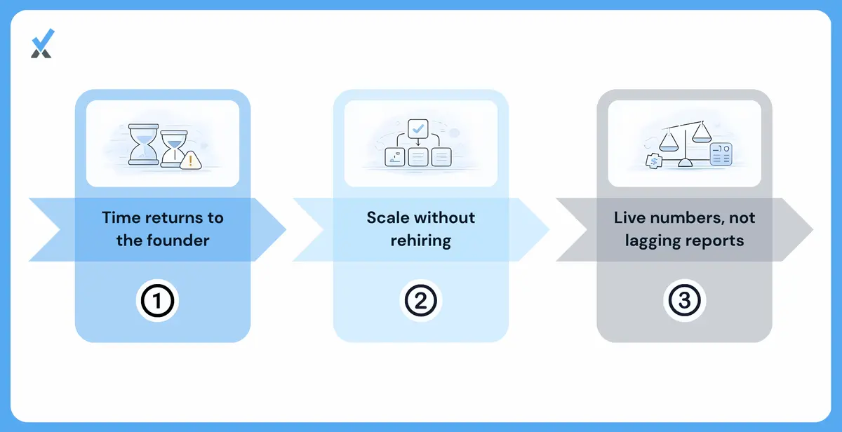 A three-outcome diagram for growing firms that switch to finance as a service: founders recover 8-15 hours of weekly financial administration, the engagement scales with headcount and geographic expansion without additional hiring cycles, and real-time dashboards replace the 30-60 day information lag most firm owners operate under