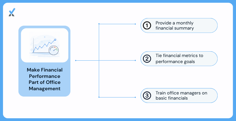 Four steps to building financial awareness into the medical office management role: adding daily and weekly financial metric reviews to the routine, providing a monthly one-page financial summary, including financial metrics in the office manager's performance goals, and a two-hour orientation on the practice's financial statements and benchmarks