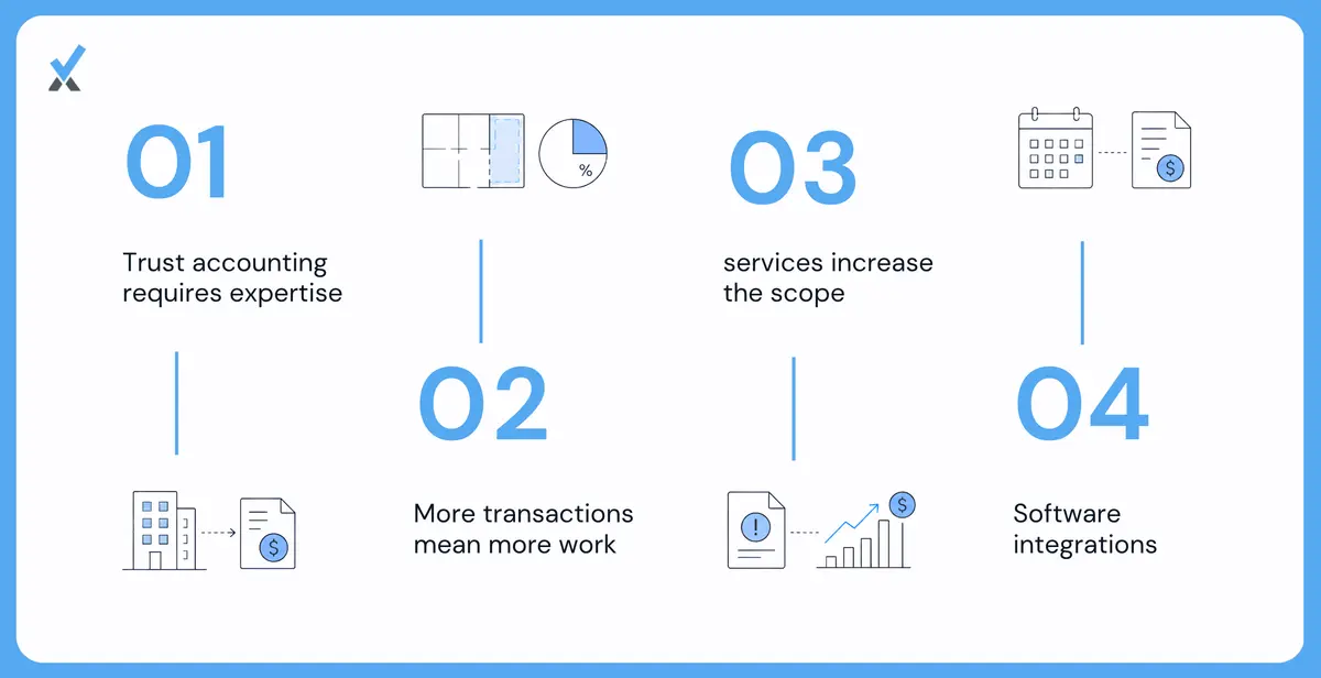 What Drives the Price