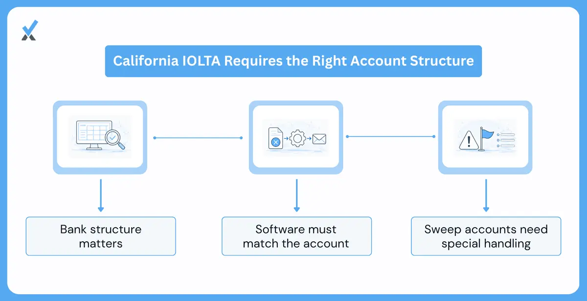 The Specific Account Structures California Recognizes, and Why the Software Needs to Match