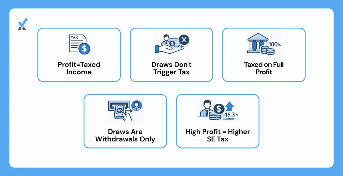 How sole proprietorships and partnerships handle owner draws.