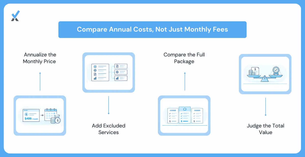 Annualizing a Monthly Fee