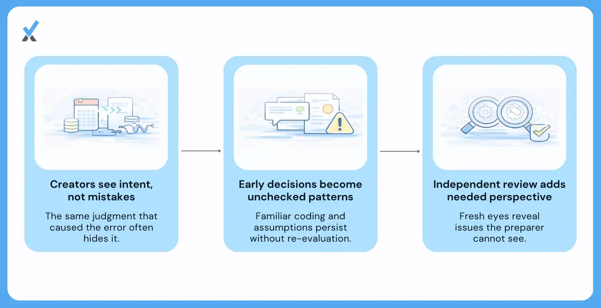 A three-failure-mode diagram showing why single-reviewer financial processes are inherently inadequate: creators see what they intended rather than what they produced, familiarity patterns cause systematic errors to persist invisibly from month one onward, and self-review catches rule violations but cannot identify judgment errors about categorization and revenue recognition