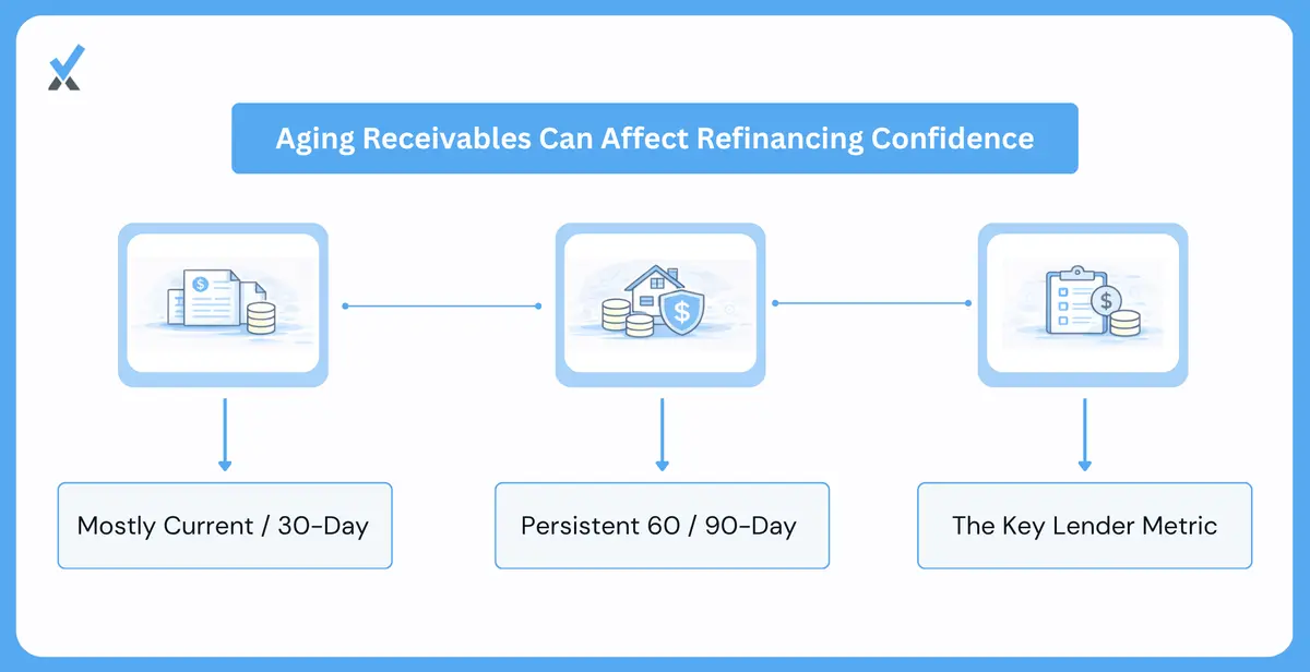 What Lenders See When They Review the Aging Report