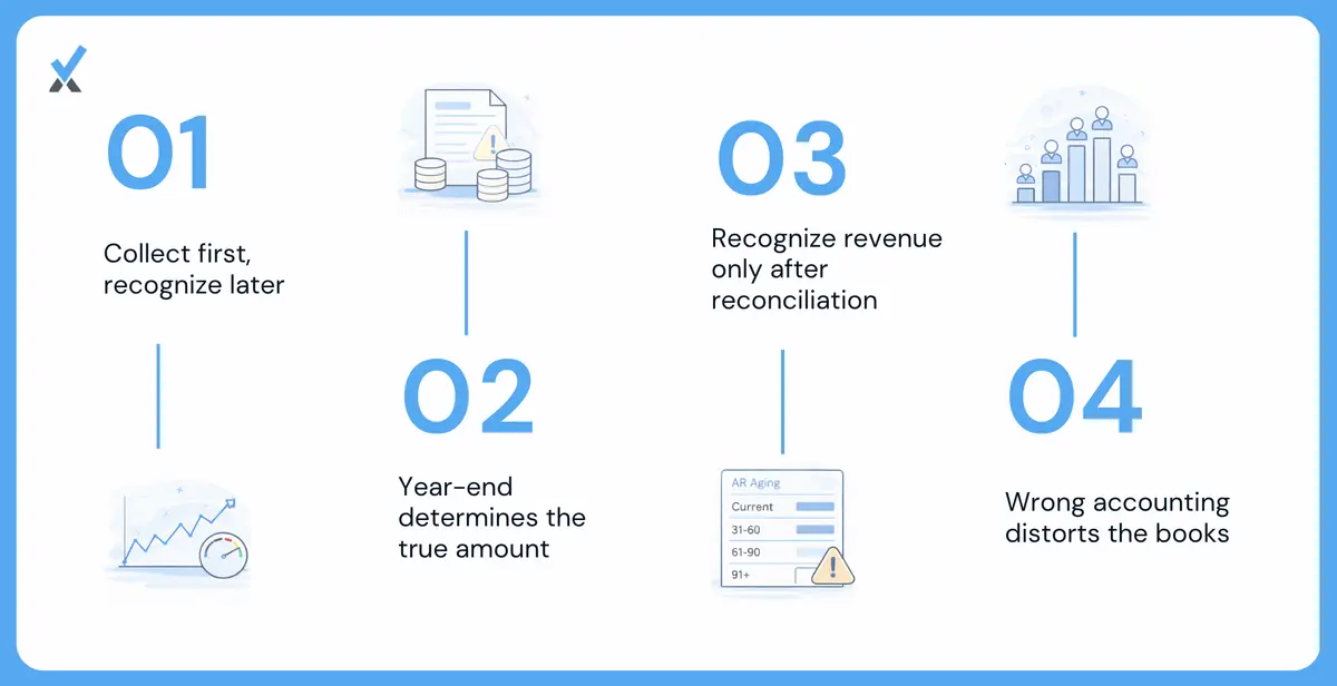 Cam Reconciliation the Annual Accounting Obligation Residential Managers Never Face
