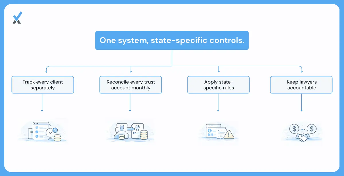 How Numetix Handles Multi State Trust Accounting