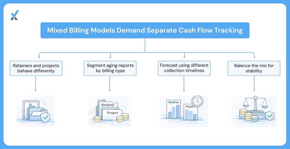 A cash flow forecast showing two separate collection curves, one for retainer invoices collecting consistently at 35 days and one for project invoices varying from 30 to 75 days, with a combined view showing where gaps appear when the two streams are modeled separately versus averaged together