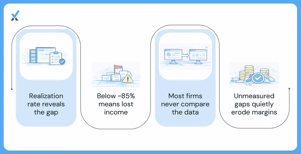 A realization rate funnel diagram showing 847 hours tracked narrowing to 762 hours billed, with the four gap categories (unapproved, missed in invoicing, written down, wrong rate) shown as exit points along the funnel and the 85-hour gap labeled as $12,750 at average billing rate