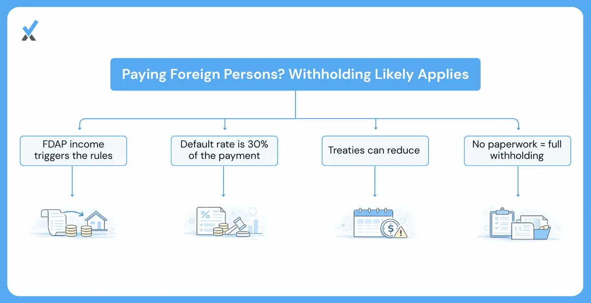 A two-part withholding overview showing which FDAP payment types trigger the obligation (interest, dividends, rents, royalties, services compensation) and the 30% default rate with a worked example of a $10,000 payment split into $7,000 to the payee and $3,000 to the IRS