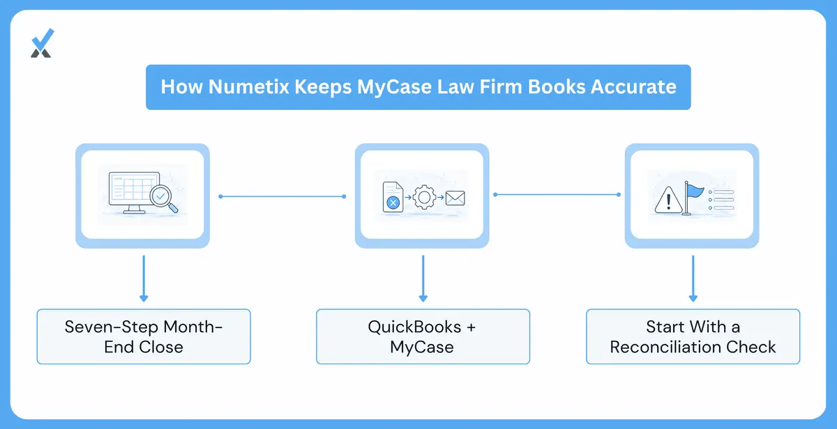 How Numetix Works With My Case Firms