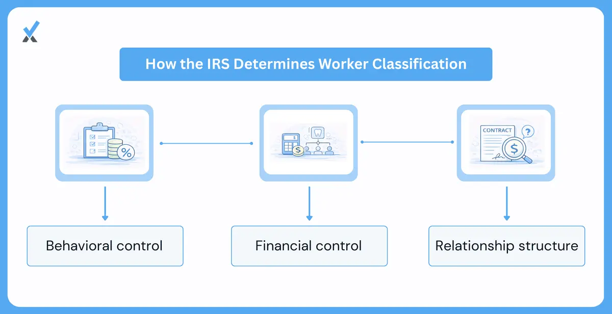 IRS three-factor worker classification test for medical practices showing behavioral control indicators including schedule and protocol mandates, financial control indicators including equipment ownership and billing independence, and relationship type indicators including contract duration and business integration