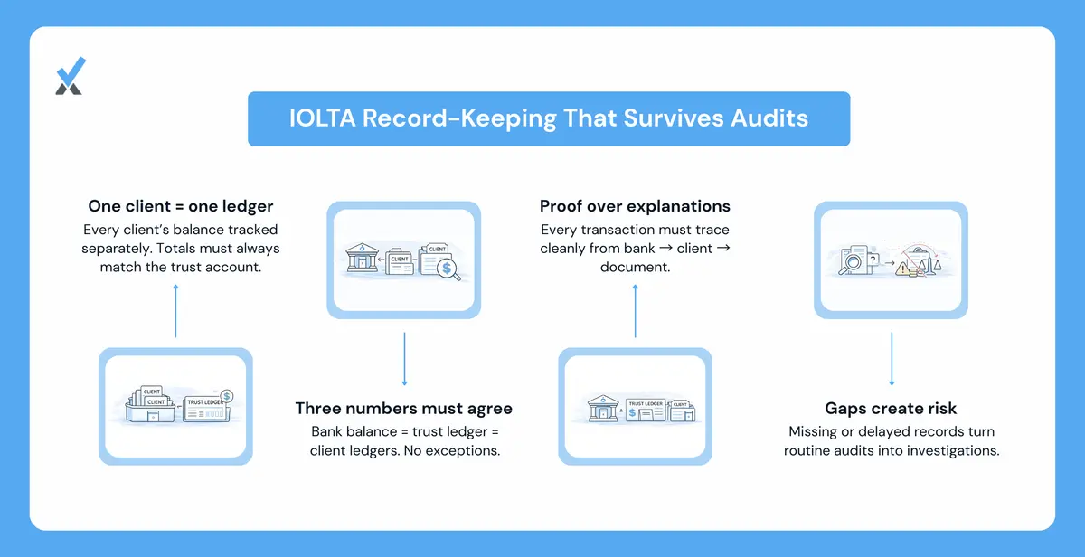 A three-way IOLTA reconciliation worksheet showing the bank statement balance, trust account ledger balance, and sum of individual client ledger balances all matching