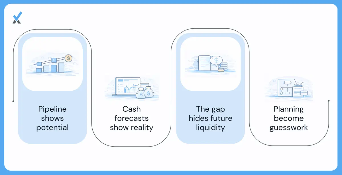 Pipeline data and cash flow forecasts are typically kept separate.