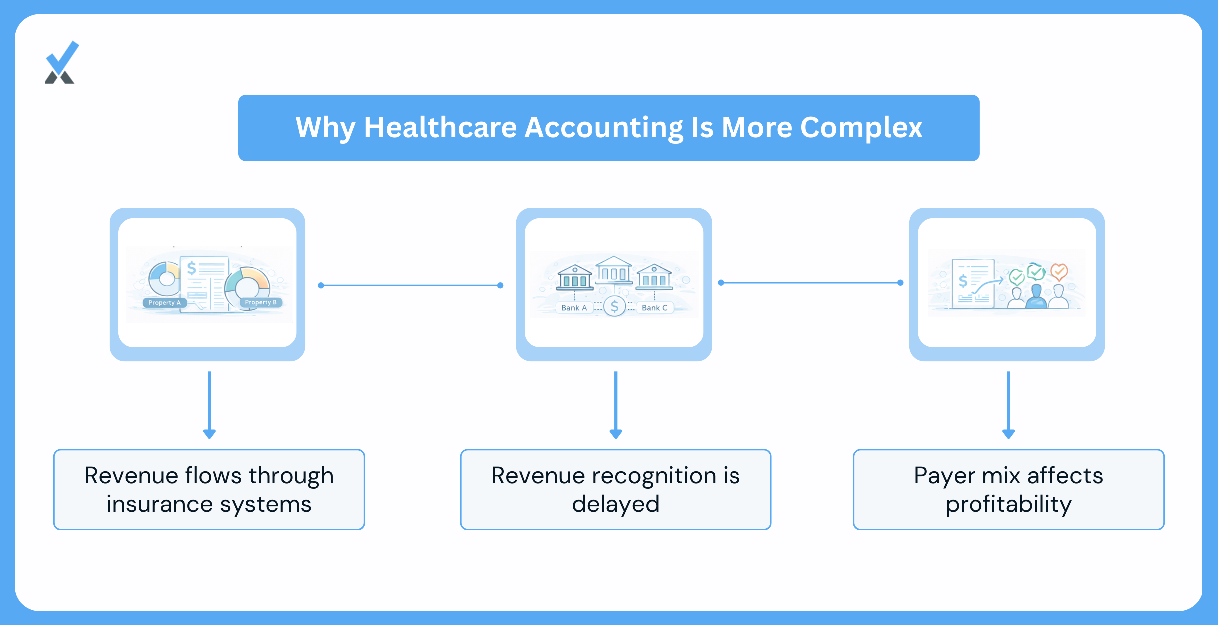 A three-difference comparison of healthcare accounting versus standard business accounting showing delayed and variable revenue recognition across multiple transactions, payer-mix-driven margin variation for identical procedures, and medical-specific expense categories that a standard chart of accounts does not capture