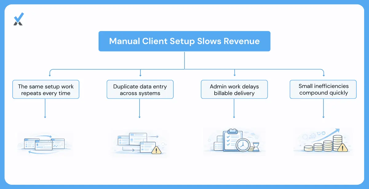A time breakdown of manual new-client setup showing the same checklist repeating for every engagement with the tasks spread across accounting, time tracking, project management, and CRM systems, and the resulting delay between client signing and the start of billable work