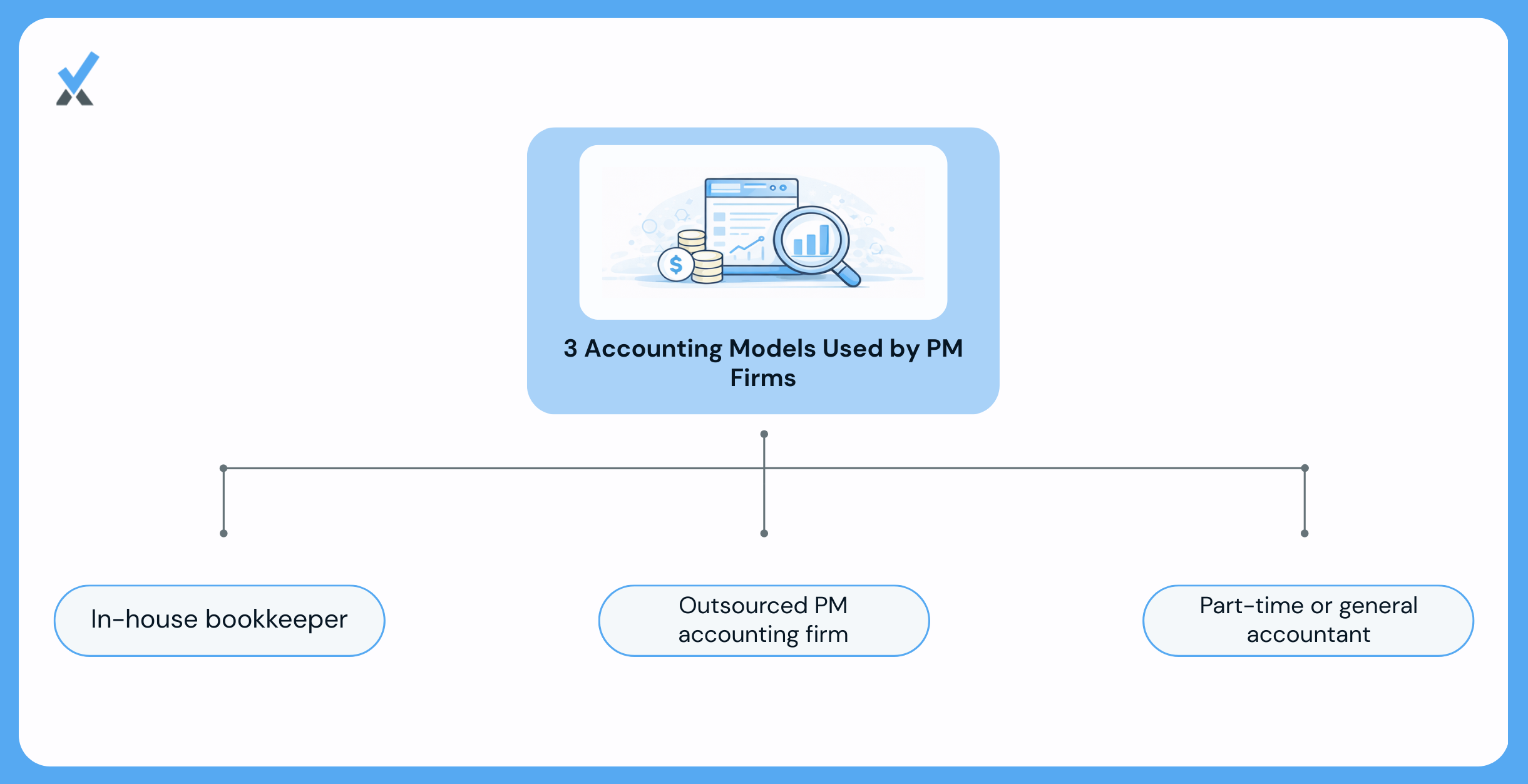The three PM accounting models and their cost ranges.