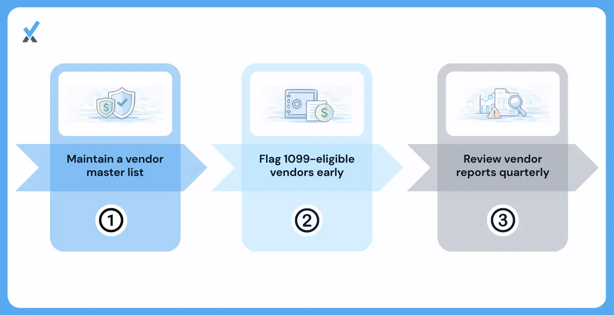 Five-step 1099 vendor management system for medical practices showing vendor master list maintenance, 1099-eligible flag setup in accounting software, per-vendor payment coding, quarterly reconciliation process, and November address verification workflow