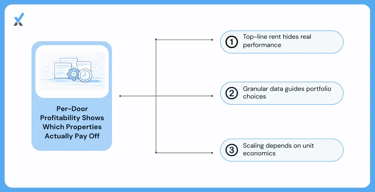 Chart showing how per-door profitability reveals which properties are actually profitable once allocated management costs are included