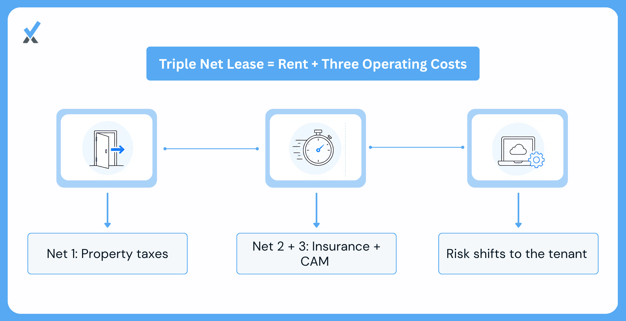 What the Three Nets Actually Cover