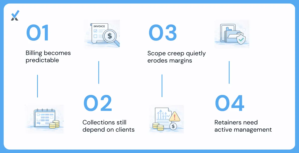 A cash flow timeline for a retainer client showing invoices going out on the first of each month but cash arriving 45 days later, alongside a scope creep illustration where hours per month increase while the invoice amount stays flat